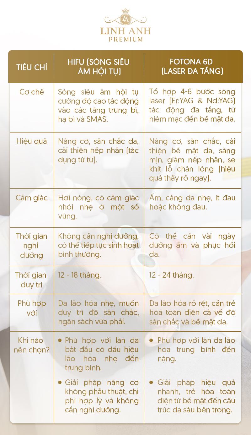 So sánh Fotona 6D và Ultherapy