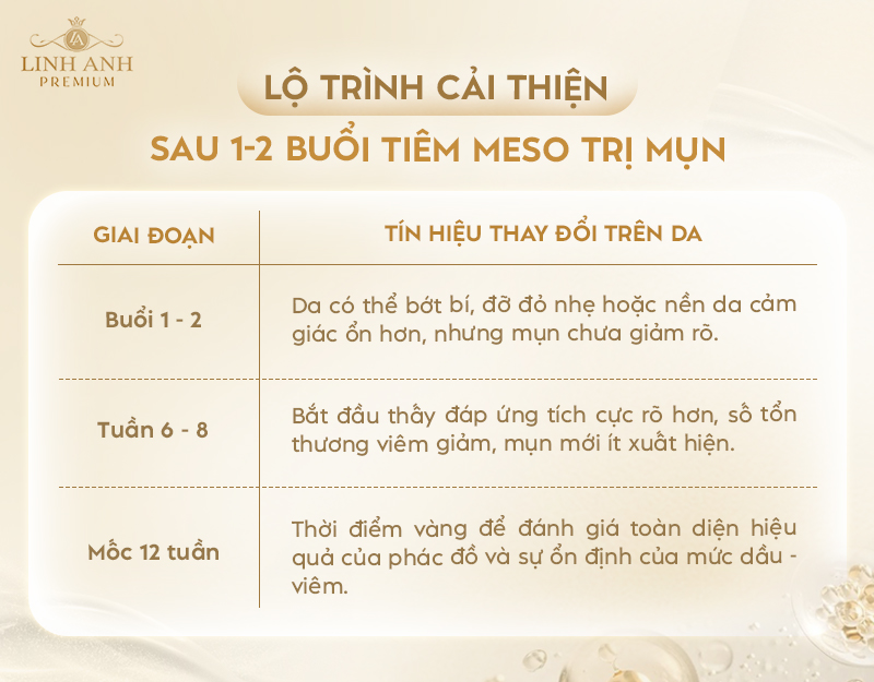 Tiêm meso trị mụn bao lâu thấy hiệu quả